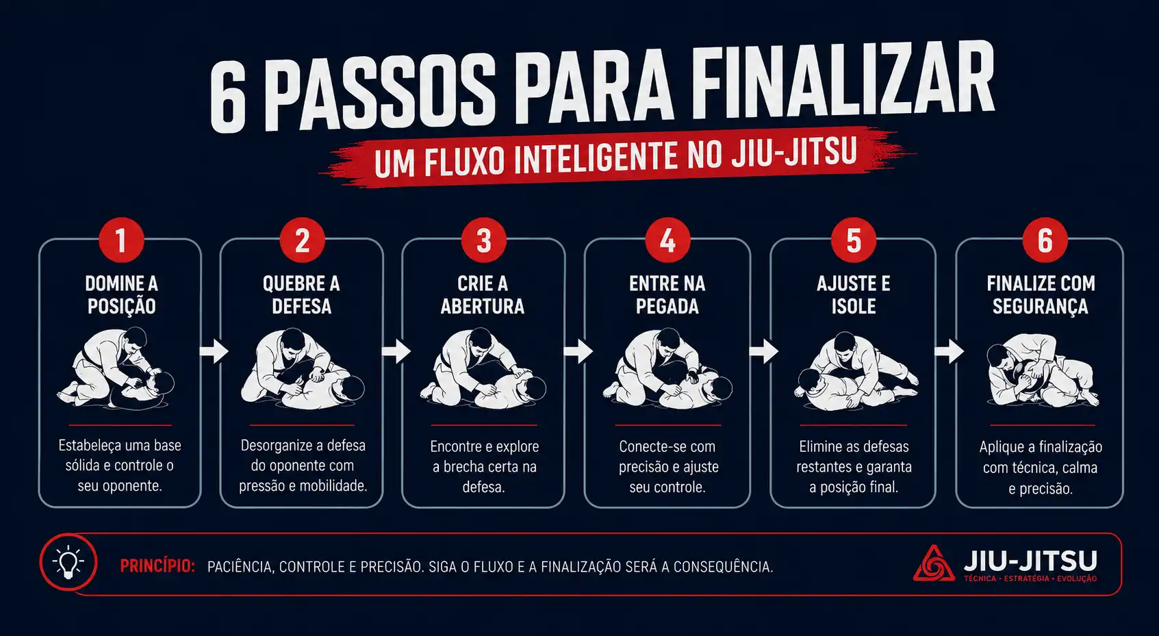 Fluxograma das 6 Tarefas do Passador