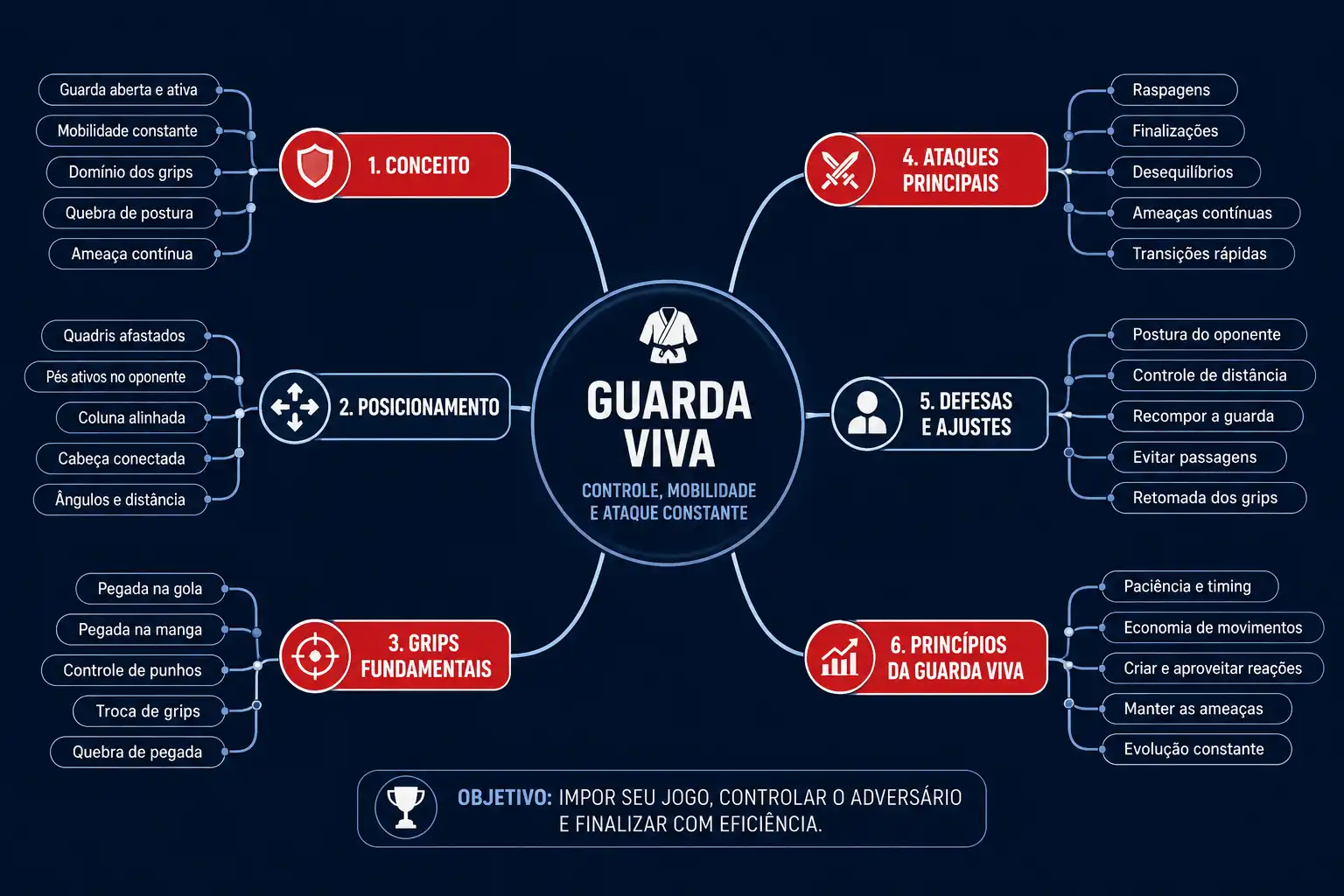 Mapa Mental da Guarda Viva